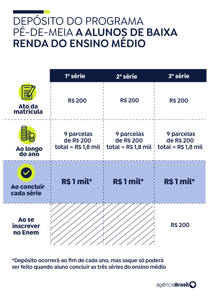 Tabela valores Programa Pé-de-Meia